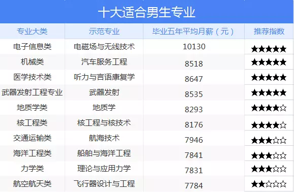 十大适合男生报考专业分析