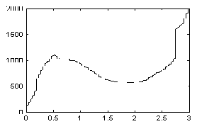 C型单瓦楞纸板的载荷-变形曲线  C型单瓦楞纸板的载荷-变形曲线