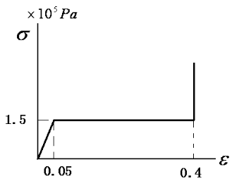 材料应力-应变曲线 材料应力-应变曲线