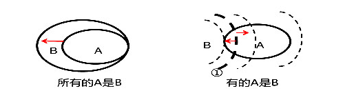 管理类联考综合:逻辑技巧之文氏图法 管理类联考综合:逻辑技巧之文氏图法