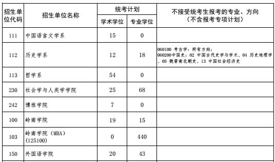 中山大学2017年各招生单位统考硕士招生计划数 中山大学2017年各招生单位统考硕士招生计划数
