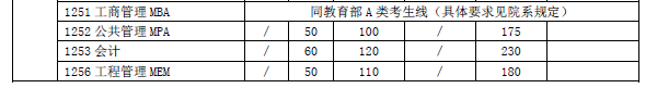 上海交通大学2017年硕士研究生入学考试复试基本分数线2 上海交通大学2017年硕士研究生入学考试复试基本分数线2