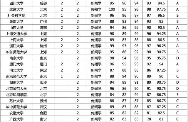 新闻传播学考研指南——院校排行榜 新闻传播学考研指南——院校排行榜
