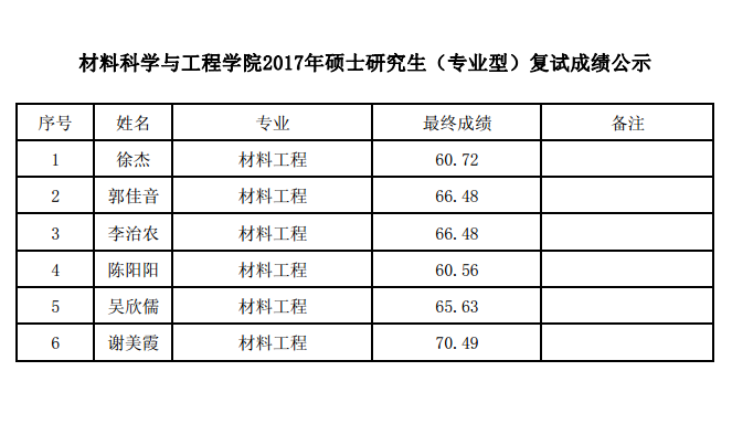 2017年福建师范大学材料科学与工程学院硕士研究生(专业型)复试成绩公示 2017年福建师范大学材料科学与工程学院硕士研究生(专业型)复试成绩公示
