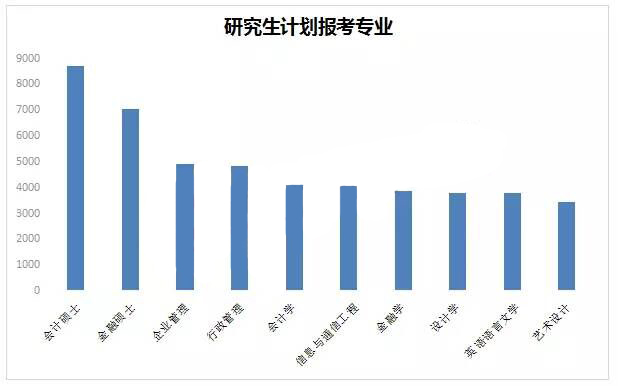 2017考研报考人数前10的专业 2017考研报考人数前10的专业