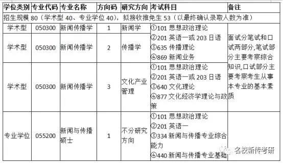 【考情分析】2018上海交通大学新闻与传播考研 【考情分析】2018上海交通大学新闻与传播考研