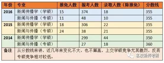 【考情分析】2018上海交通大学新闻与传播考研 【考情分析】2018上海交通大学新闻与传播考研