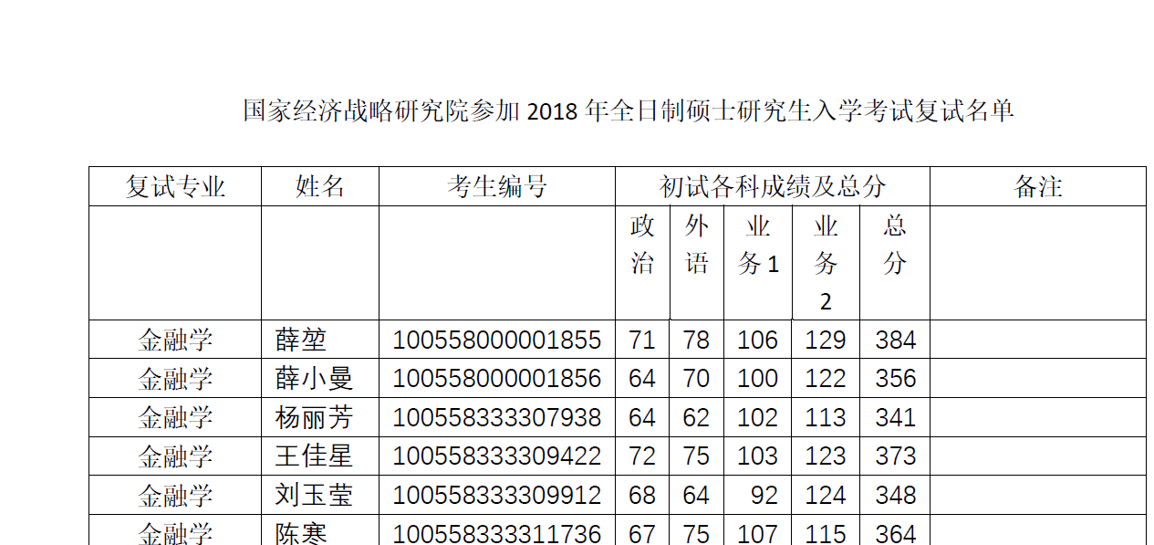 185国家经济战略研究院2018年全日制硕士研究生参加复试考生名单公示 185国家经济战略研究院2018年全日制硕士研究生参加复试考生名单公示