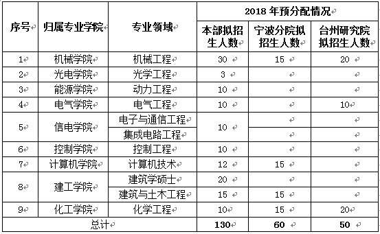 计划接收调剂专业及人数 计划接收调剂专业及人数
