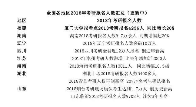 全国各地区考研报名人数 全国各地区考研报名人数