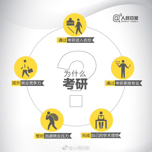 为什么考研?
