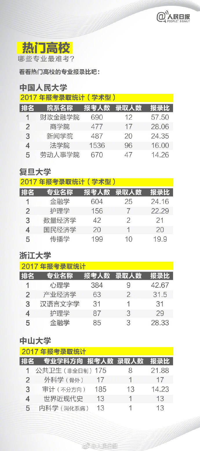 热门高校哪些专业最难考?